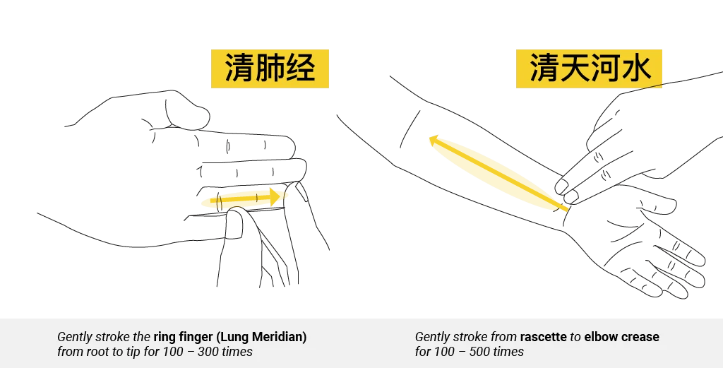 Teaching diagram of Qing Fei Jing on the ring finger and Qing Tian He Shui on the forearm