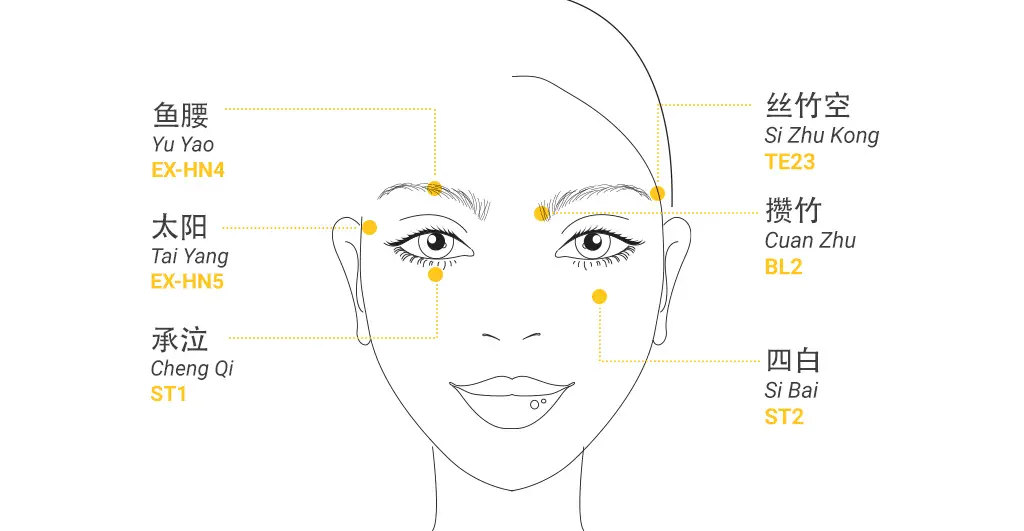 Face diagram of six periocular acupoints for dry eye self-press
